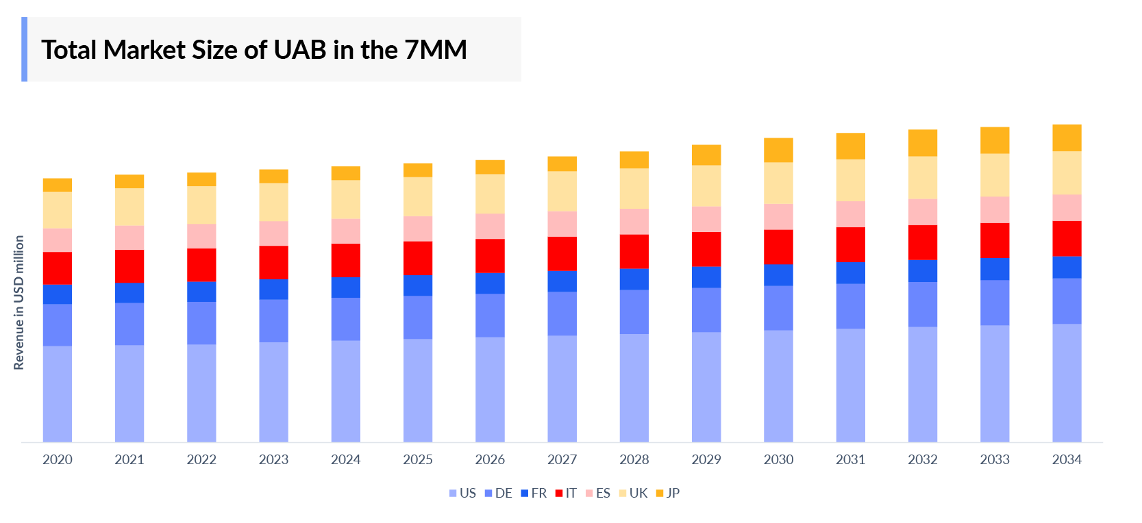 Total Market Size of UAB in the 7MM